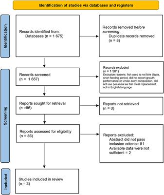 Growth and whole-body proximate composition of Oreochromis niloticus Nile tilapia fed pea meal: A systematic review and meta-analysis